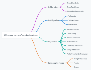 chicago moving trends analysis