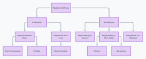 migration patterns in chicago