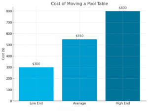 cost to move a pool table range
